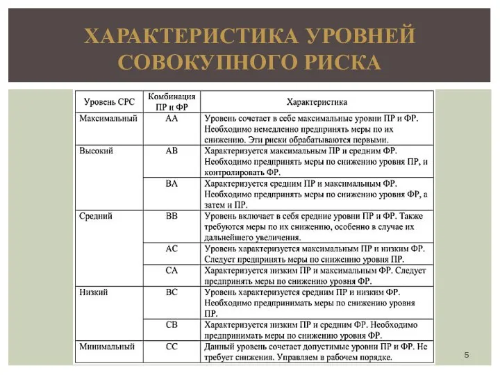 ХАРАКТЕРИСТИКА УРОВНЕЙ СОВОКУПНОГО РИСКА