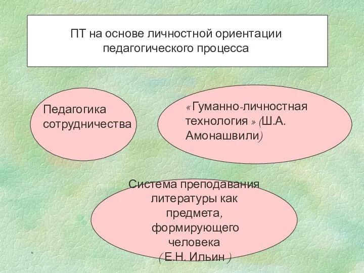 * ПТ на основе личностной ориентации педагогического процесса Система преподавания литературы как