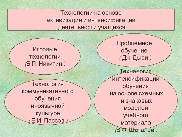 * Технологии на основе активизации и интенсификации деятельности учащихся Игровые технологии (Б.П.