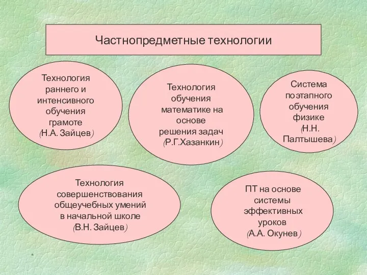 * Частнопредметные технологии Технология раннего и интенсивного обучения грамоте (Н.А. Зайцев) Технология