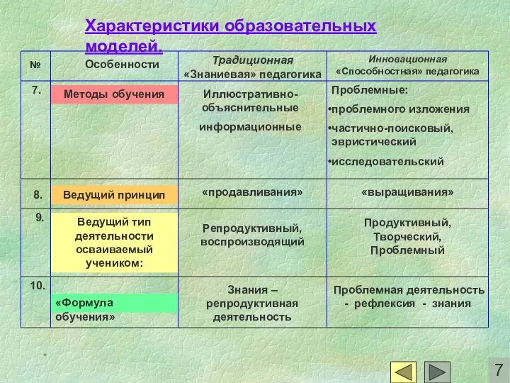 * «Формула обучения» Ведущий тип деятельности осваиваемый учеником: Ведущий принцип Методы обучения