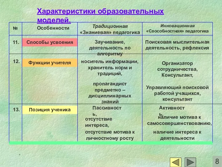 * Позиция ученика Функции учителя Способы усвоения Характеристики образовательных моделей. 11. Заучивание,