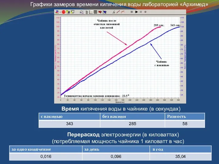 Время кипячения воды в чайнике (в секундах) С накипью Без накипи Перерасход