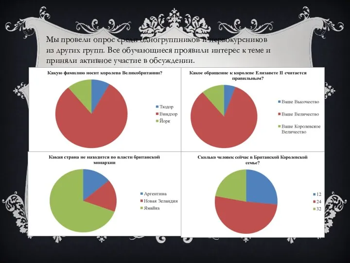 Мы провели опрос среди одногруппников и первокурсников из других групп. Все обучающиеся