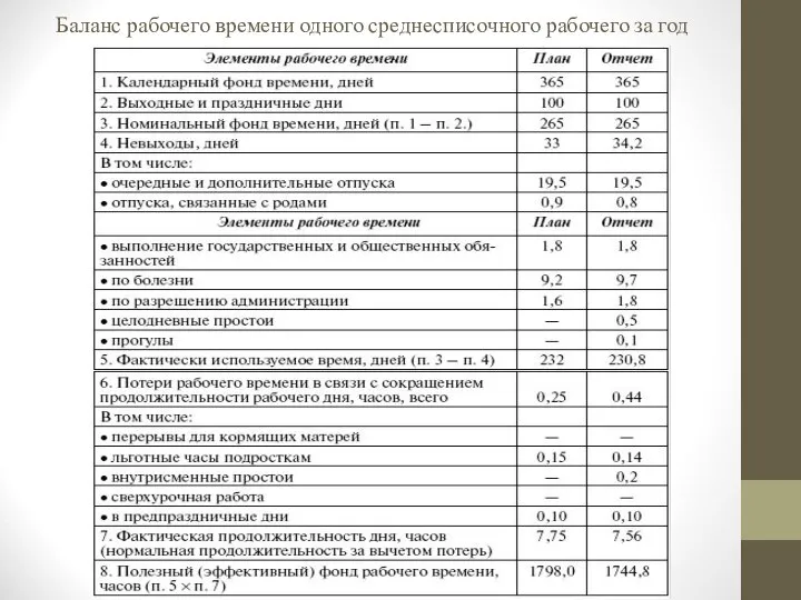 Баланс рабочего времени одного среднесписочного рабочего за год