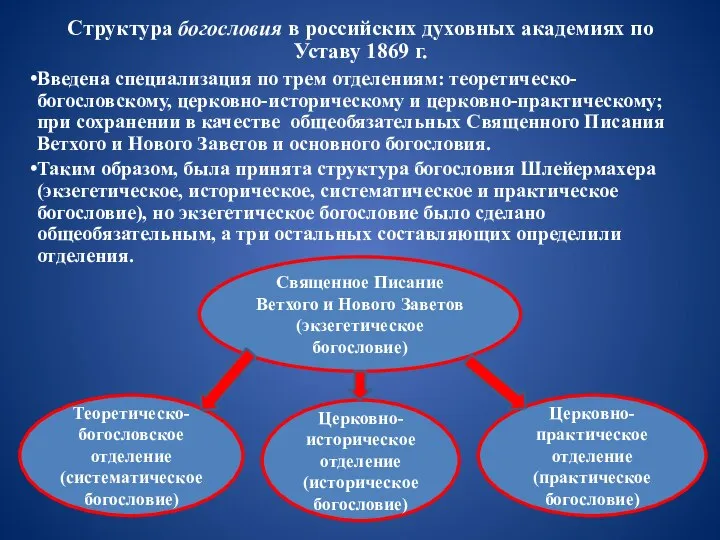 Структура богословия в российских духовных академиях по Уставу 1869 г. Введена специализация