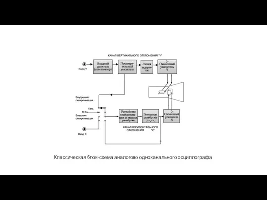 Классическая блок-схема аналогово одноканального осциллографа