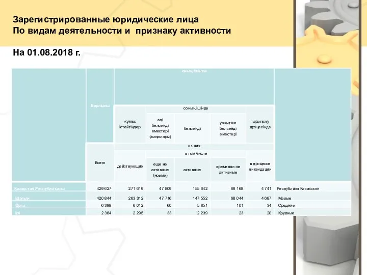 Зарегистрированные юридические лица По видам деятельности и признаку активности На 01.08.2018 г.