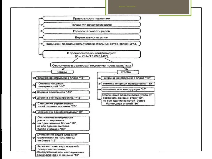 Требования к качеству кладки