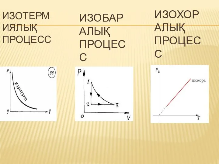 ИЗОТЕРМИЯЛЫҚ ПРОЦЕСС ИЗОБАРАЛЫҚ ПРОЦЕСС ИЗОХОРАЛЫҚ ПРОЦЕСС