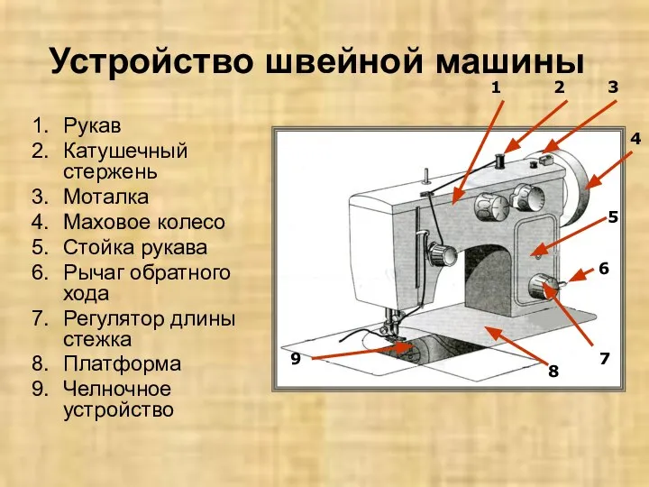 Устройство швейной машины Рукав Катушечный стержень Моталка Маховое колесо Стойка рукава Рычаг