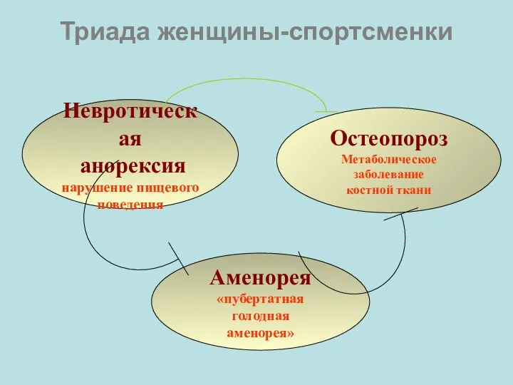 Триада женщины-спортсменки Невротическая анорексия нарушение пищевого поведения Остеопороз Метаболическое заболевание костной ткани Аменорея «пубертатная голодная аменорея»