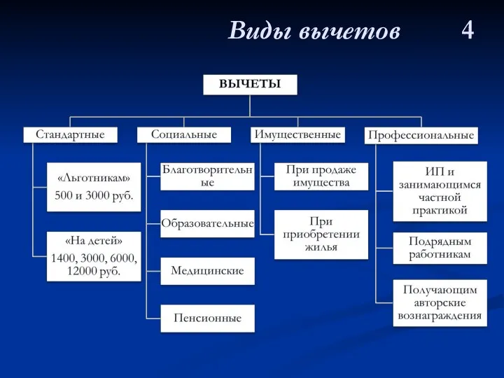 Виды вычетов