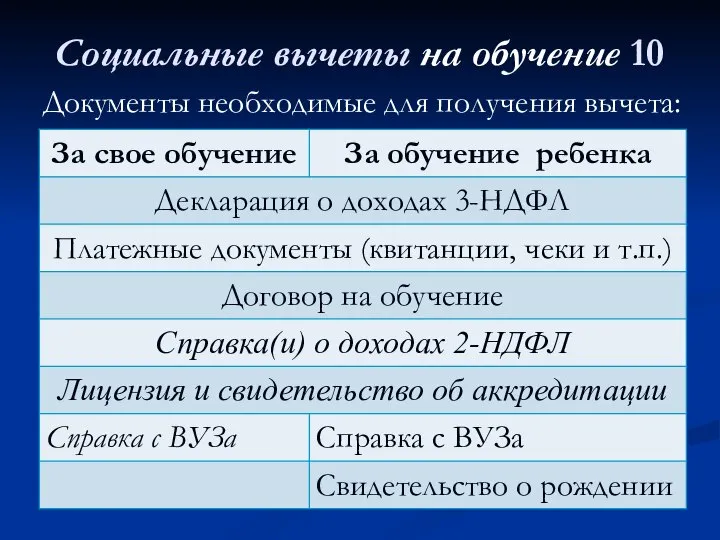 Социальные вычеты на обучение Документы необходимые для получения вычета: