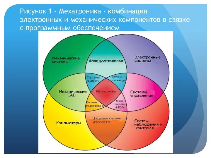 Рисунок 1 – Мехатроника - комбинация электронных и механических компонентов в связке с программным обеспечением