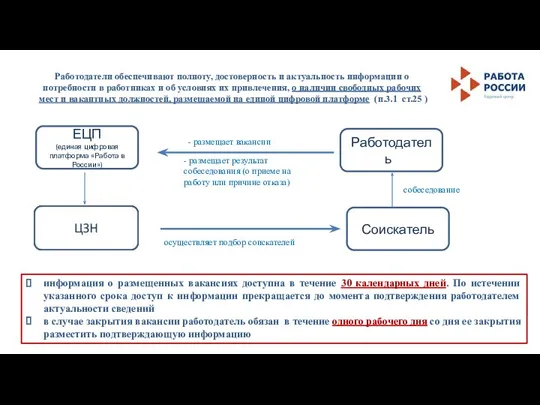 ЕЦП (единая цифровая платформа «Работа в России») Работодательь осуществляет подбор соискателей Соискатель