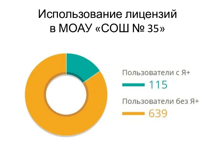 Использование лицензий в МОАУ «СОШ № 35»