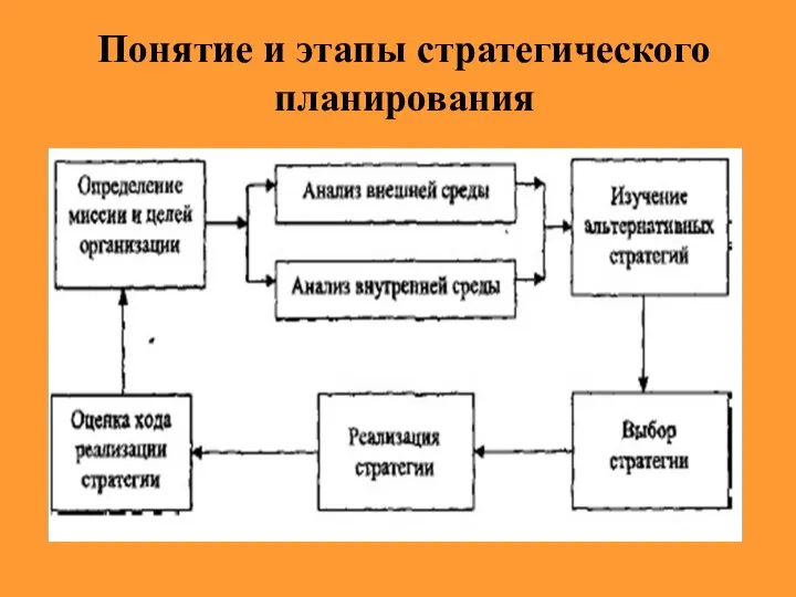 Понятие и этапы стратегического планирования