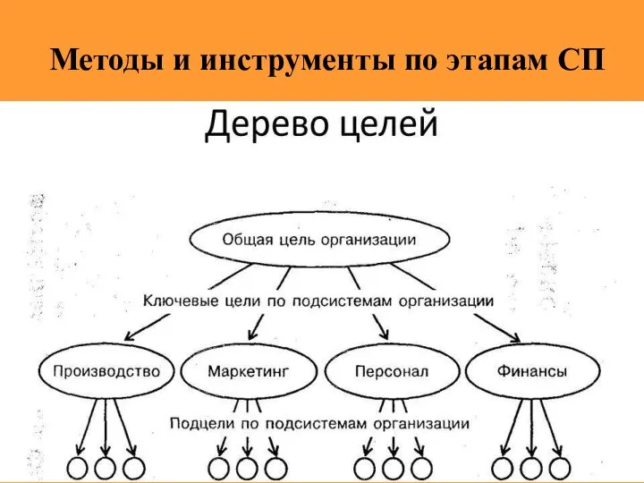 Методы и инструменты по этапам СП