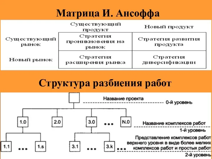 Матрица И. Ансоффа Структура разбиения работ