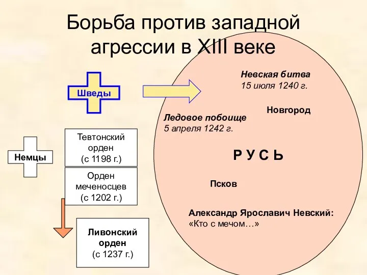 Р У С Ь Борьба против западной агрессии в XIII веке Шведы