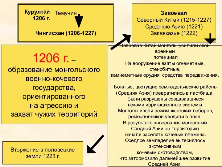 Темучин Чингисхан (1206-1227) Курултай 1206 г. Завоевал Северный Китай (1215-1227) Среднюю Азию