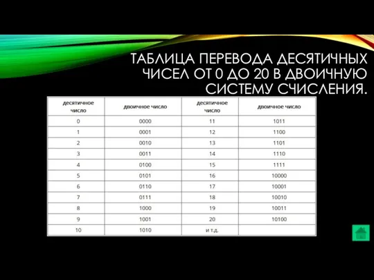 ТАБЛИЦА ПЕРЕВОДА ДЕСЯТИЧНЫХ ЧИСЕЛ ОТ 0 ДО 20 В ДВОИЧНУЮ СИСТЕМУ СЧИСЛЕНИЯ.