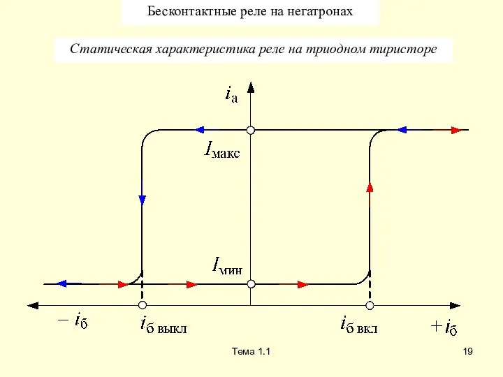 Тема 1.1 Бесконтактные реле на негатронах Статическая характеристика реле на триодном тиристоре