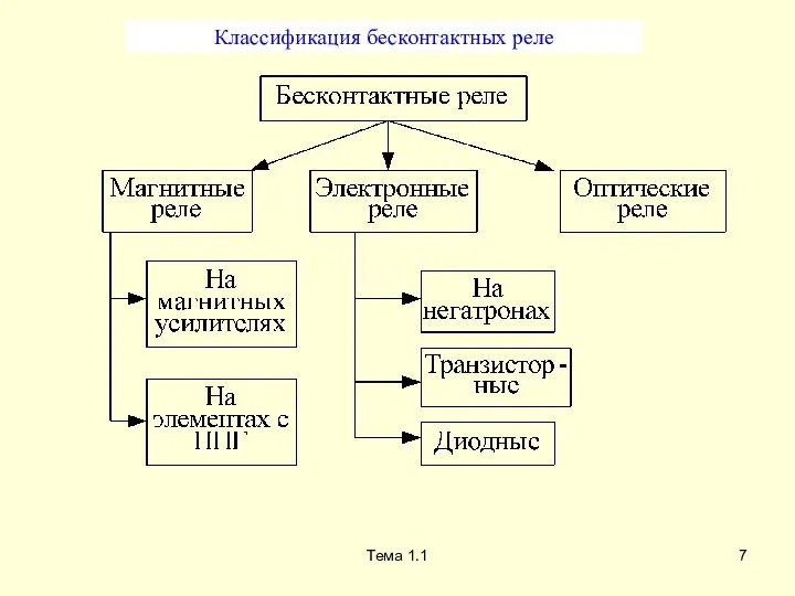 Тема 1.1 Классификация бесконтактных реле