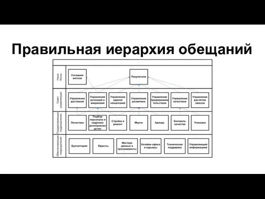 Правильная иерархия обещаний