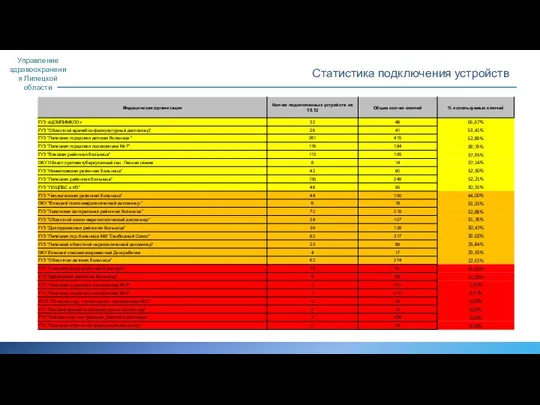 Управление здравоохранения Липецкой области Статистика подключения устройств