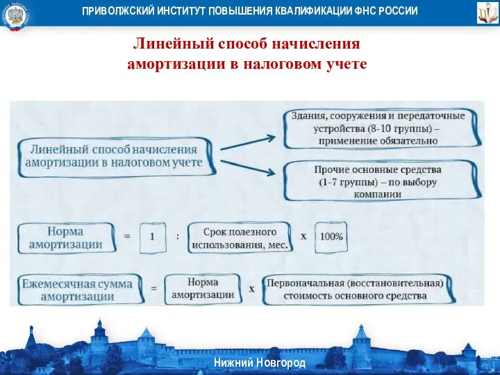 Линейный способ начисления амортизации в налоговом учете