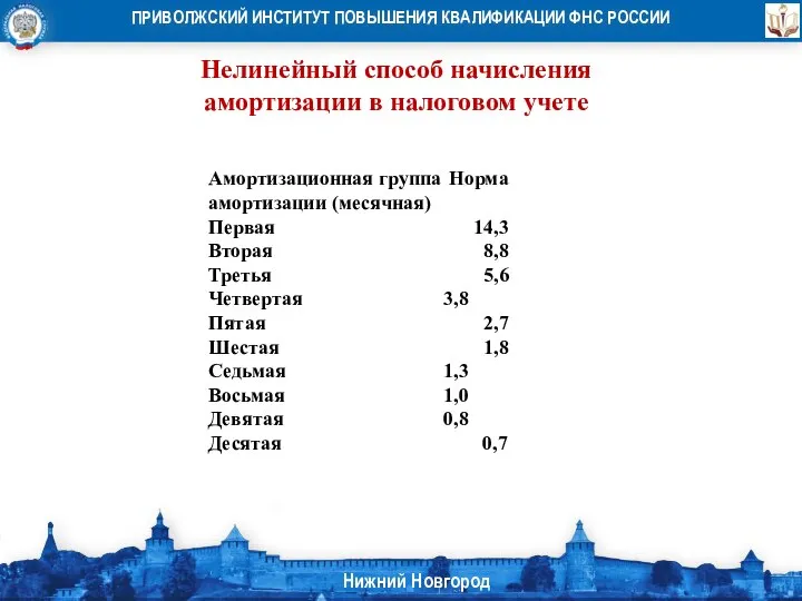 Нелинейный способ начисления амортизации в налоговом учете Амортизационная группа Норма амортизации (месячная)