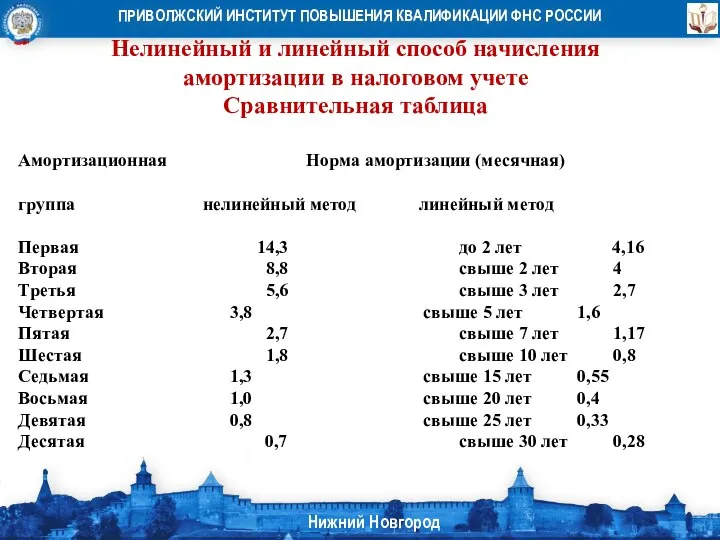 Нелинейный и линейный способ начисления амортизации в налоговом учете Сравнительная таблица Амортизационная