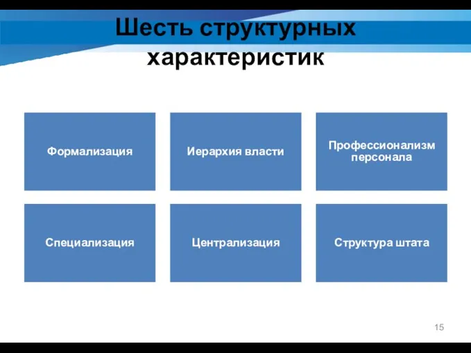 Шесть структурных характеристик Формализация Иерархия власти Профессионализм персонала Специализация Централизация Структура штата