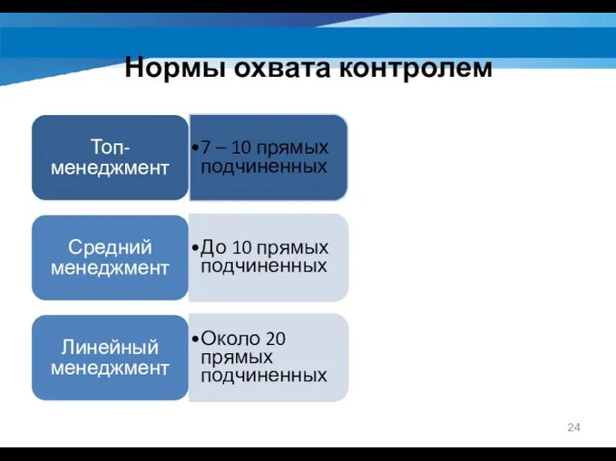 Нормы охвата контролем Топ-менеджмент 7 – 10 прямых подчиненных Средний менеджмент До