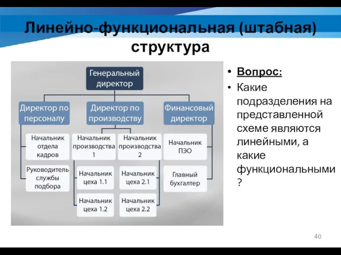 Линейно-функциональная (штабная) структура Вопрос: Какие подразделения на представленной схеме являются линейными, а какие функциональными?