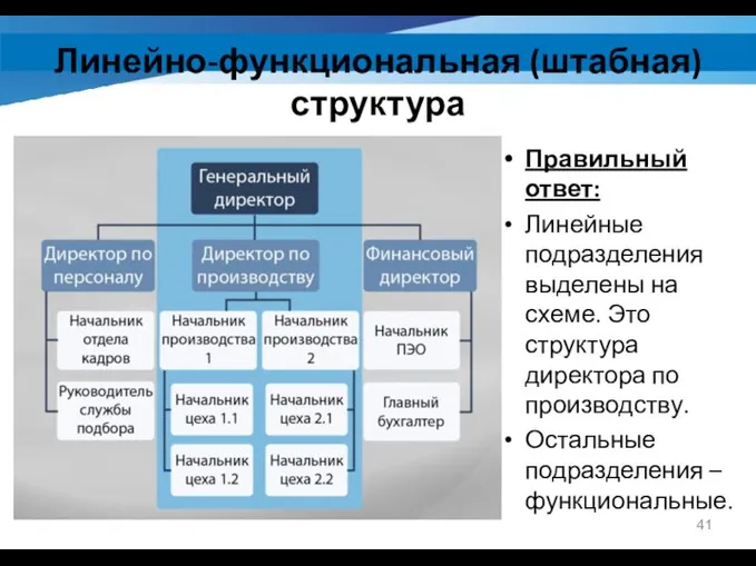 Линейно-функциональная (штабная) структура Правильный ответ: Линейные подразделения выделены на схеме. Это структура