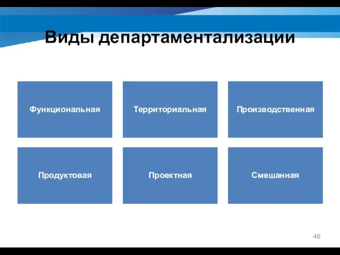 Виды департаментализации Функциональная Территориальная Производственная Продуктовая Проектная Смешанная