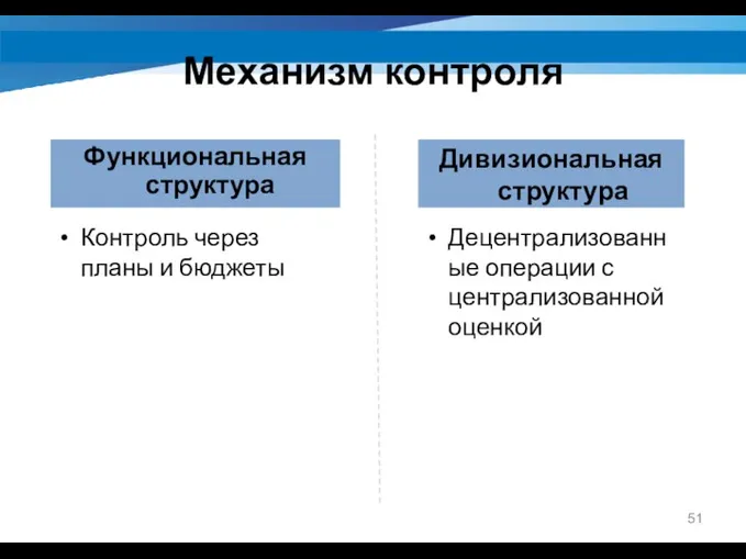 Механизм контроля Функциональная структура Контроль через планы и бюджеты Дивизиональная структура Децентрализованные операции с централизованной оценкой