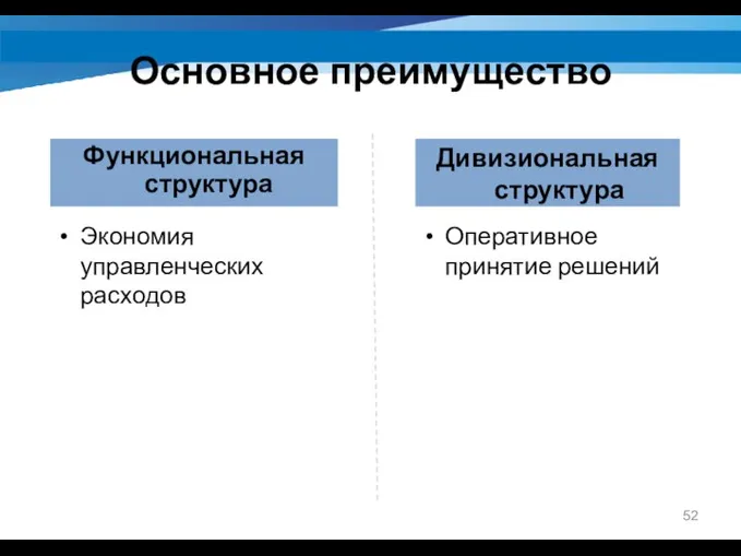 Основное преимущество Функциональная структура Экономия управленческих расходов Дивизиональная структура Оперативное принятие решений