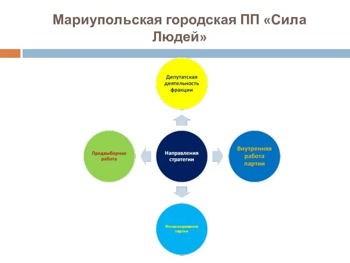 Мариупольская городская ПП «Сила Людей»