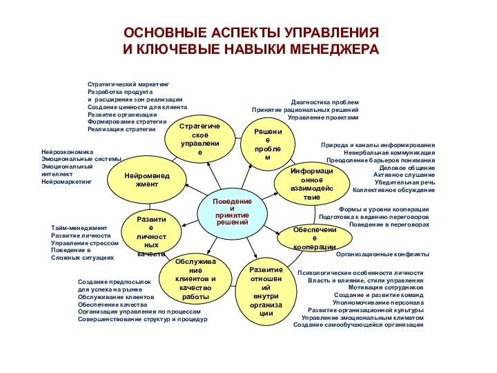 Обеспечение кооперации Информационное взаимодействие Стратегическое управление Развитие личностных качеств Обслуживание клиентов и