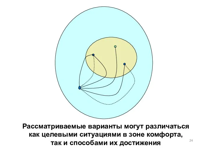 Рассматриваемые варианты могут различаться как целевыми ситуациями в зоне комфорта, так и способами их достижения