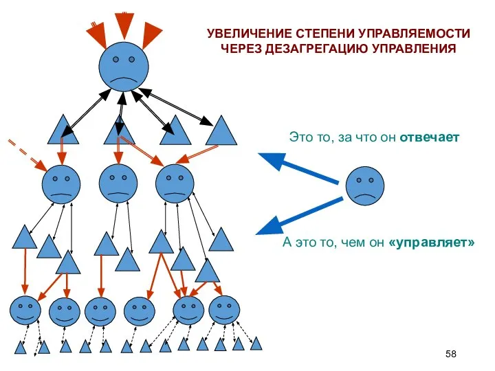 Это то, за что он отвечает А это то, чем он «управляет»