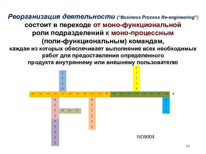 Реорганизация деятельности (“Business Process Re-engineering”) состоит в переходе от моно-функциональной роли подразделений