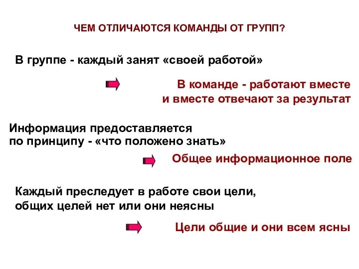 ЧЕМ ОТЛИЧАЮТСЯ КОМАНДЫ ОТ ГРУПП? В группе - каждый занят «своей работой»