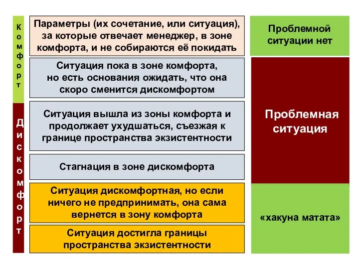 Параметры (их сочетание, или ситуация), за которые отвечает менеджер, в зоне комфорта,