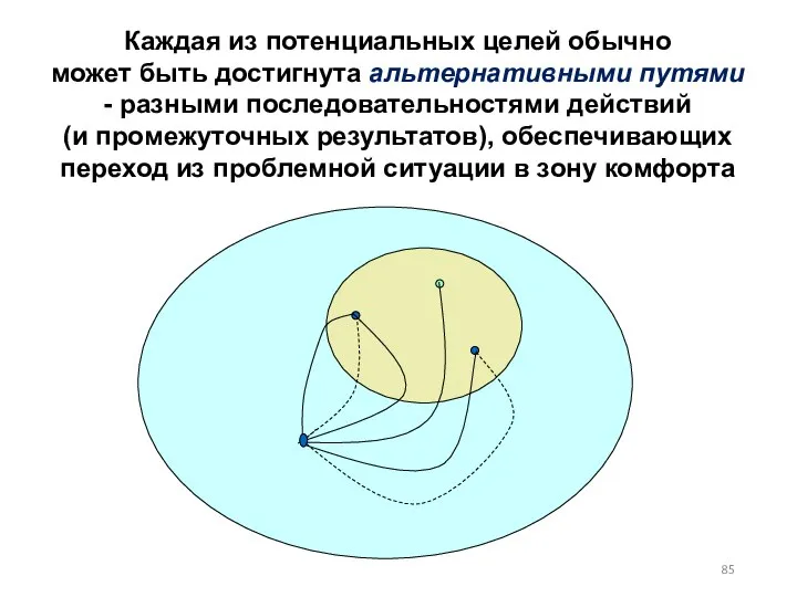 Каждая из потенциальных целей обычно может быть достигнута альтернативными путями - разными