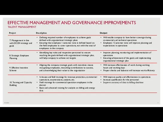 4/1/2022 EFFECTIVE MANAGEMENT AND GOVERNANCE IMPROVEMENTS TALENT MANAGEMENT